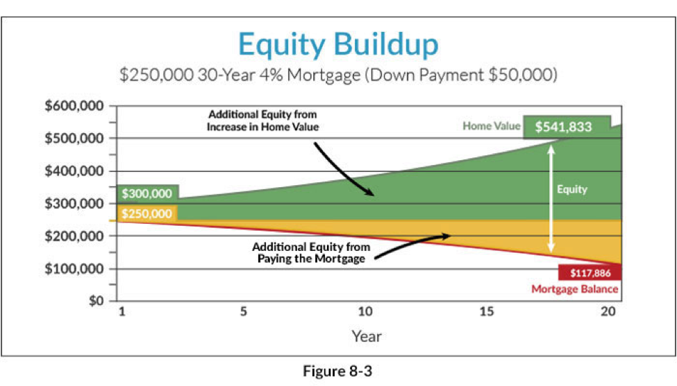Home Ownership Equity