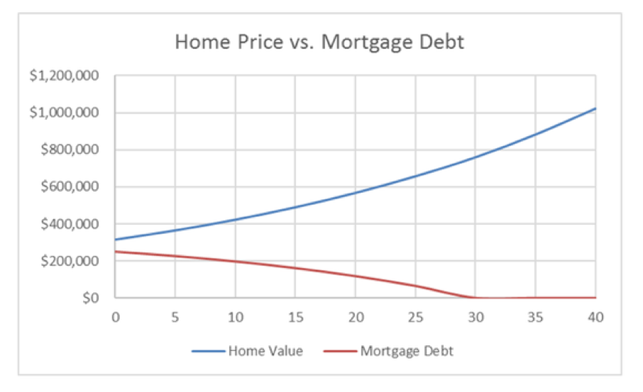 Home Price vs. Debt