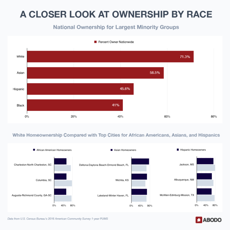 OwnershipbyRaceChart01 C4D Crew