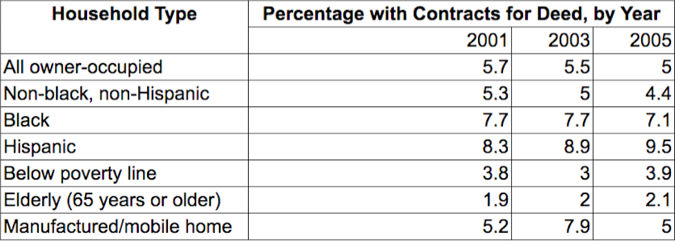 Minority Homebuyers Using Contract For Deed