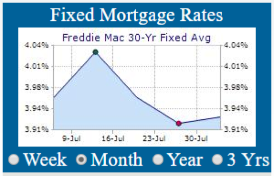 Fixed Mortgage Rates