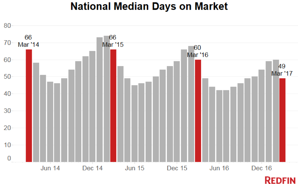 Redfin Housing Market