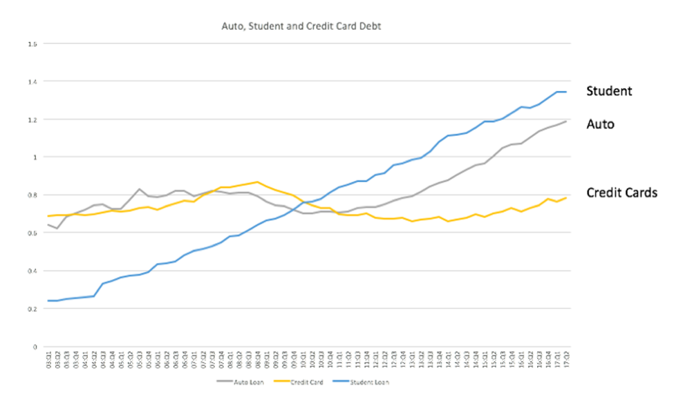 Student Loan Debt