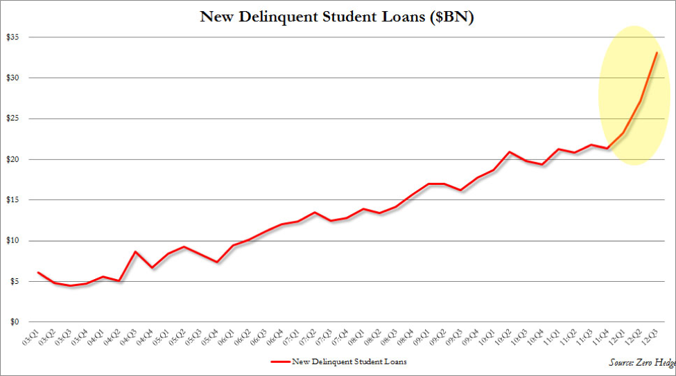 Student Loan Defaults