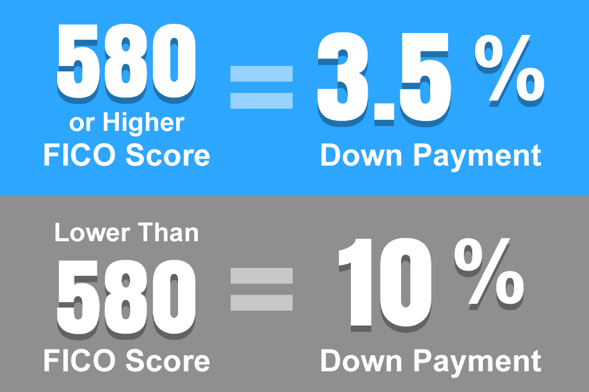 FICO Credit Score