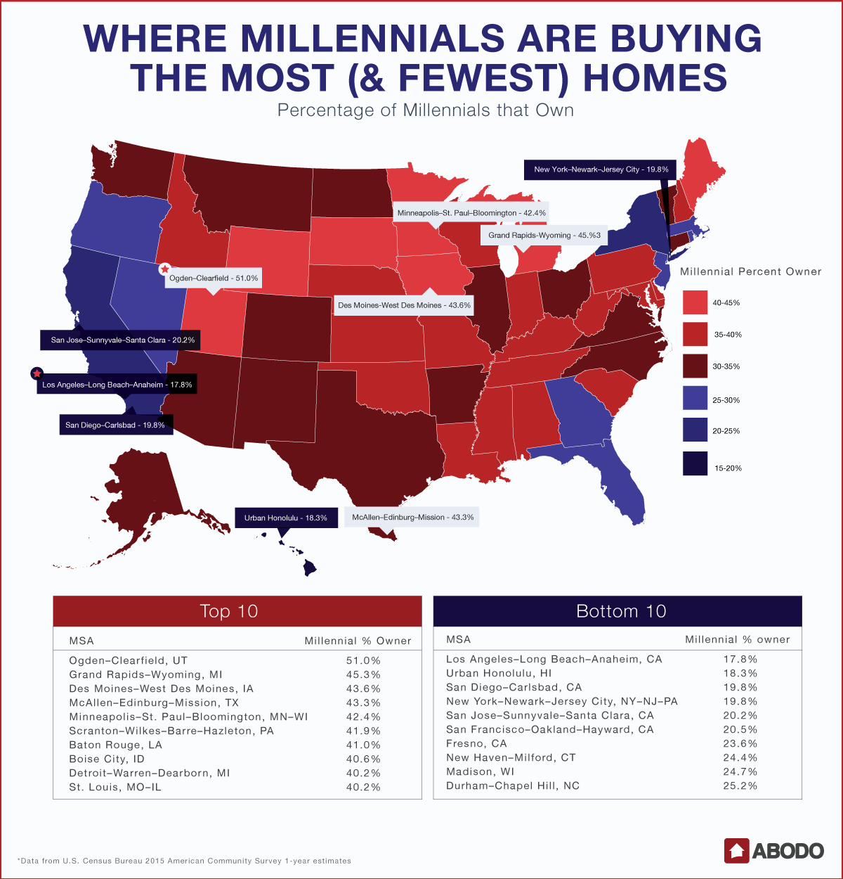 Millennial Home Buyers