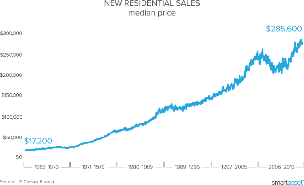 Median Home Price