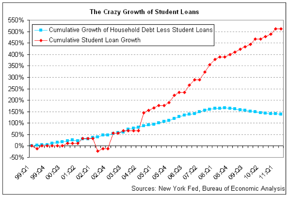 Student Debt Control