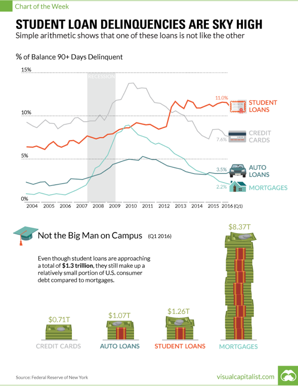 Buying A Home with Bad Credit - Student Loans