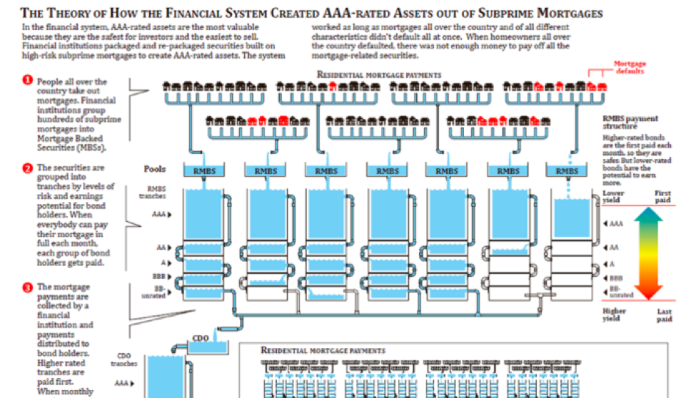 Sub Prime Mortgages