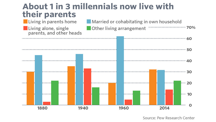 Millennial Debt