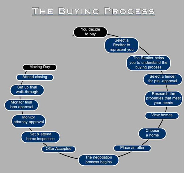 Buying A Home 