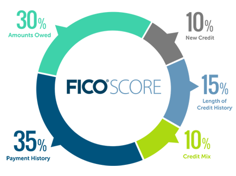 Homebuying Credit Score