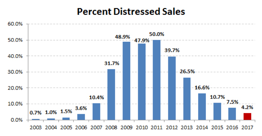 Distressed Home Sales