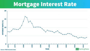 Mortgage Interest Rate