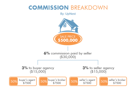 Buying A Minnesota House Realtor Commission