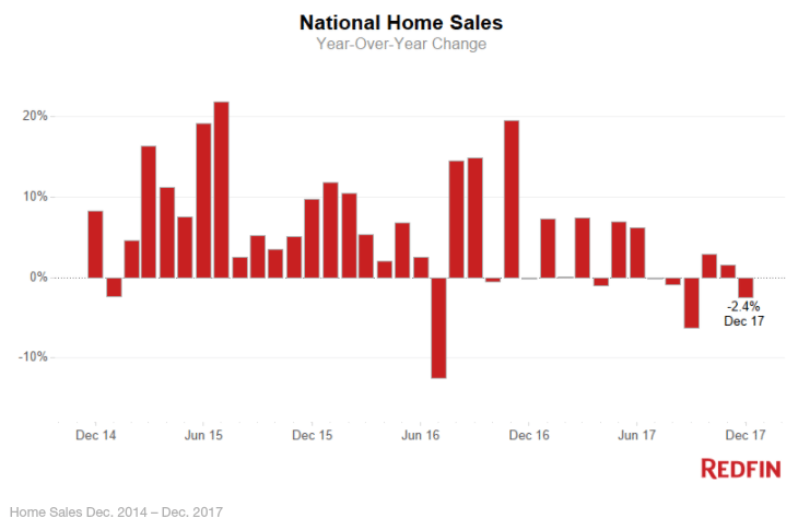 Home Sales