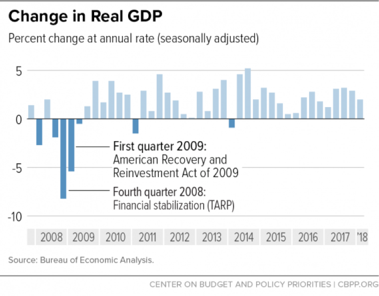 Minnesota Realtors Change in Real GDP