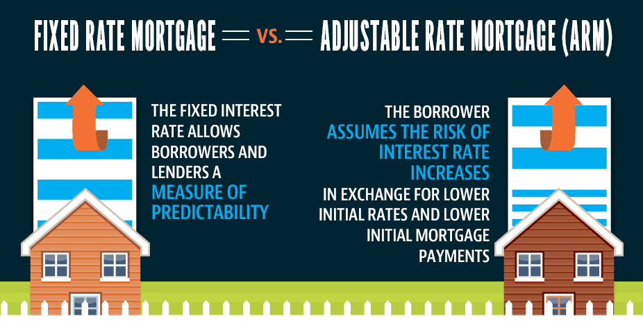 Fixed vs Adjustable Mortgage