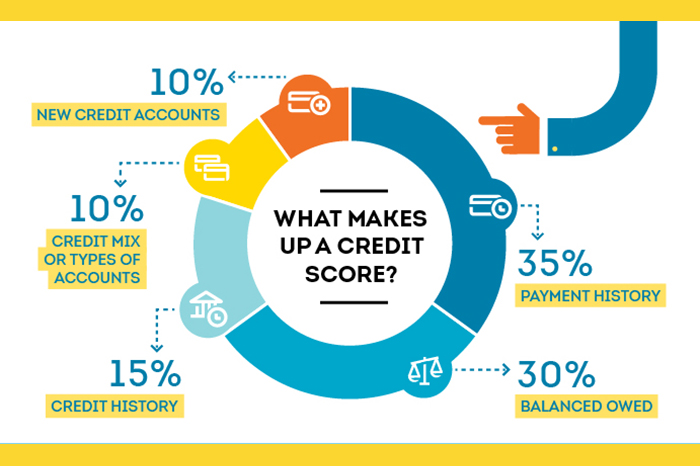 Steps to improve credit score