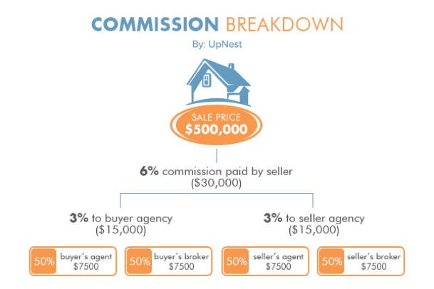 Commission Breakdown