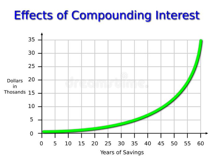 Compound Interest