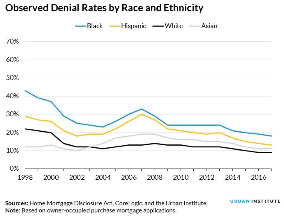 Down Payment on a House - Mortgage Denial