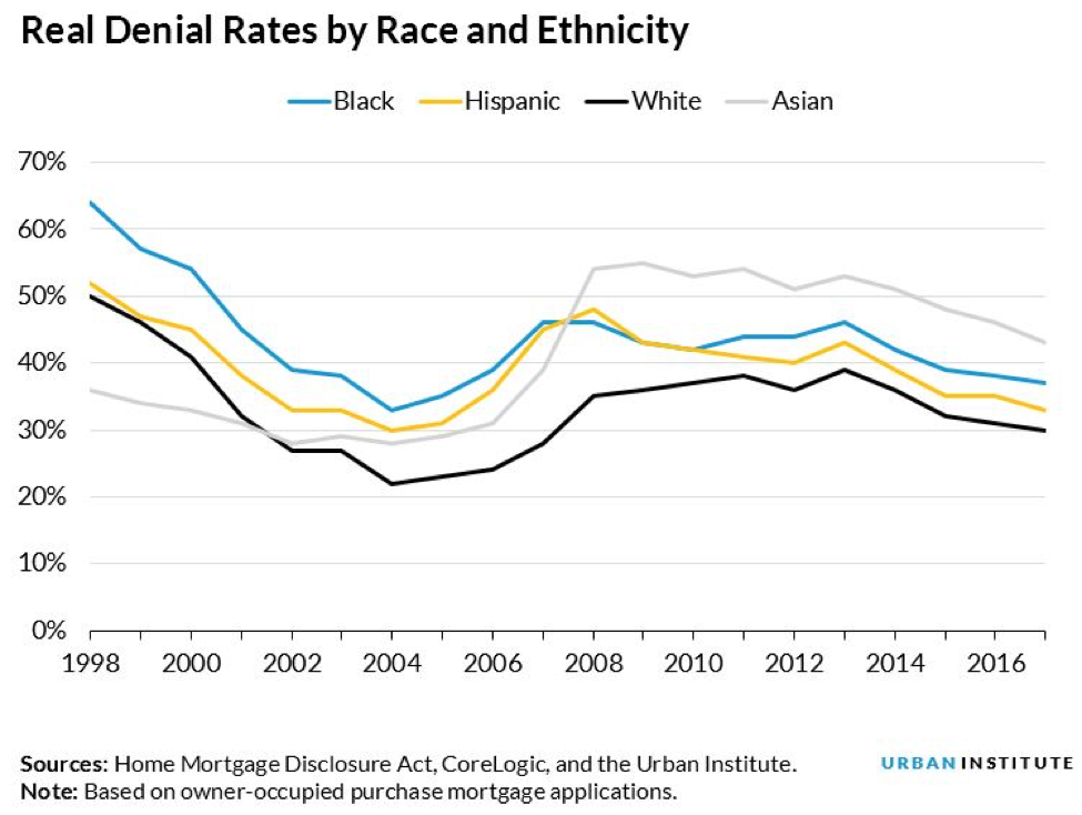 Mortgage Denial Reporting