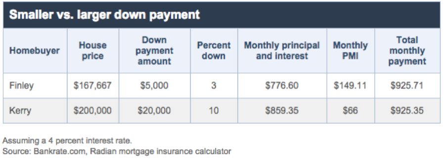 Saving for a house