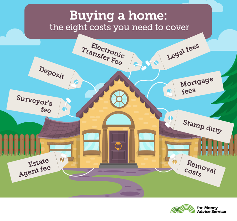 costs of buying a house
