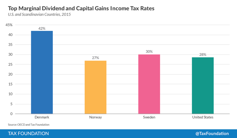 Capital Gains Exclusion