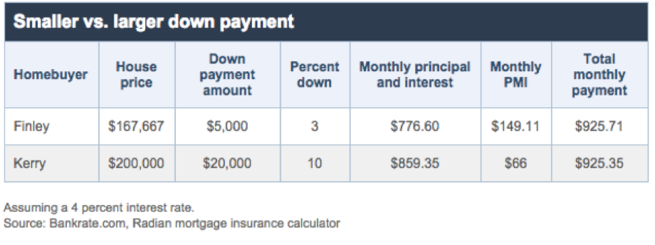 Down Payment Resources