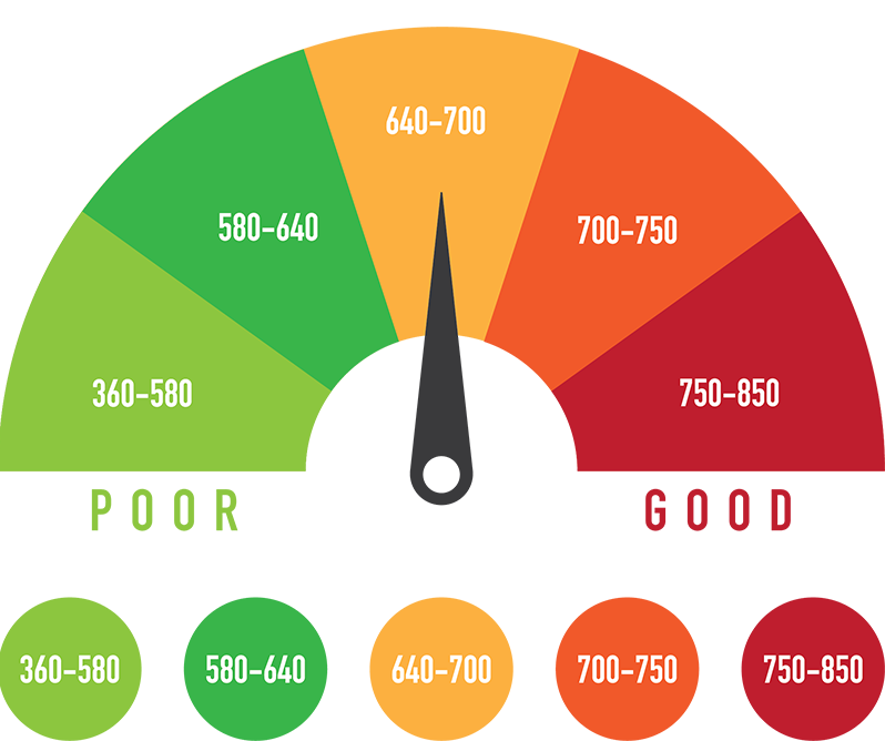 how to build your credit score