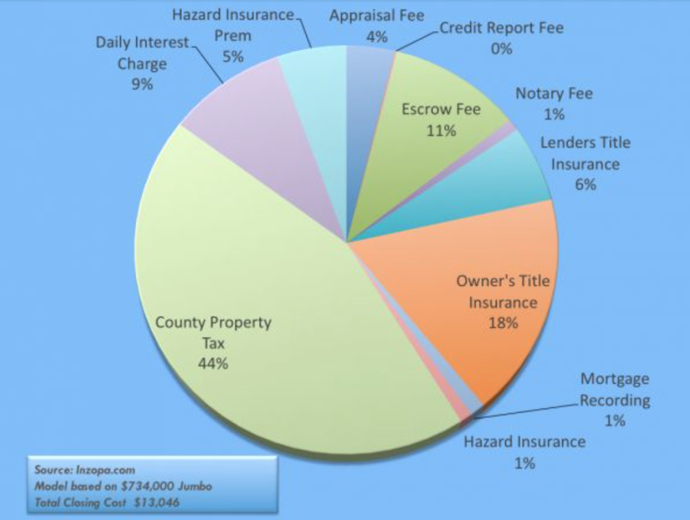 How to afford a house with closing costs