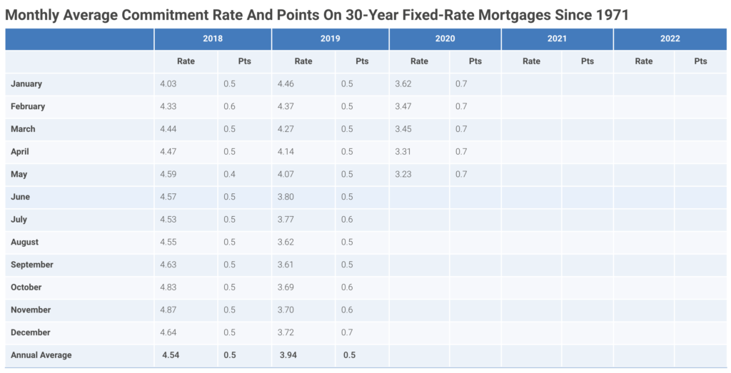 coronavirus mortgage rates